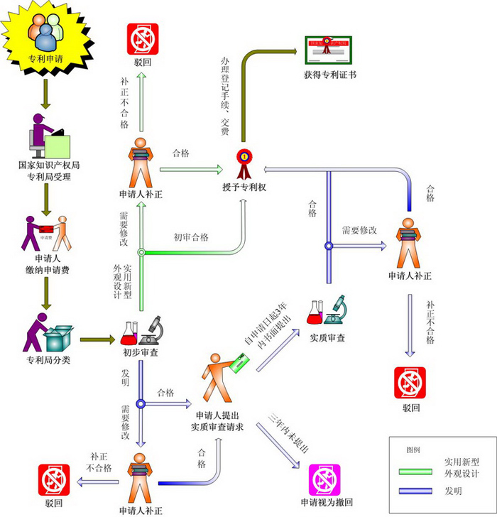 专利交易,专利申请